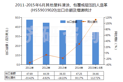 2011-2015年6月其他塑料浸涂、包覆或?qū)訅旱娜嗽旄?HS59039020)出口總額及增速統(tǒng)計(jì)